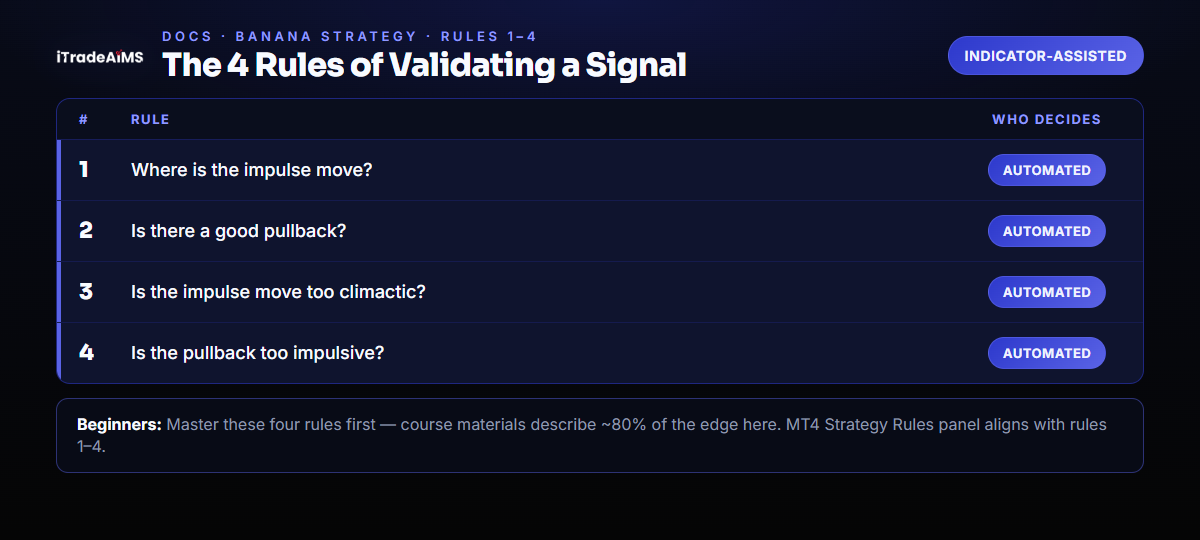 The 4 Validation Rules