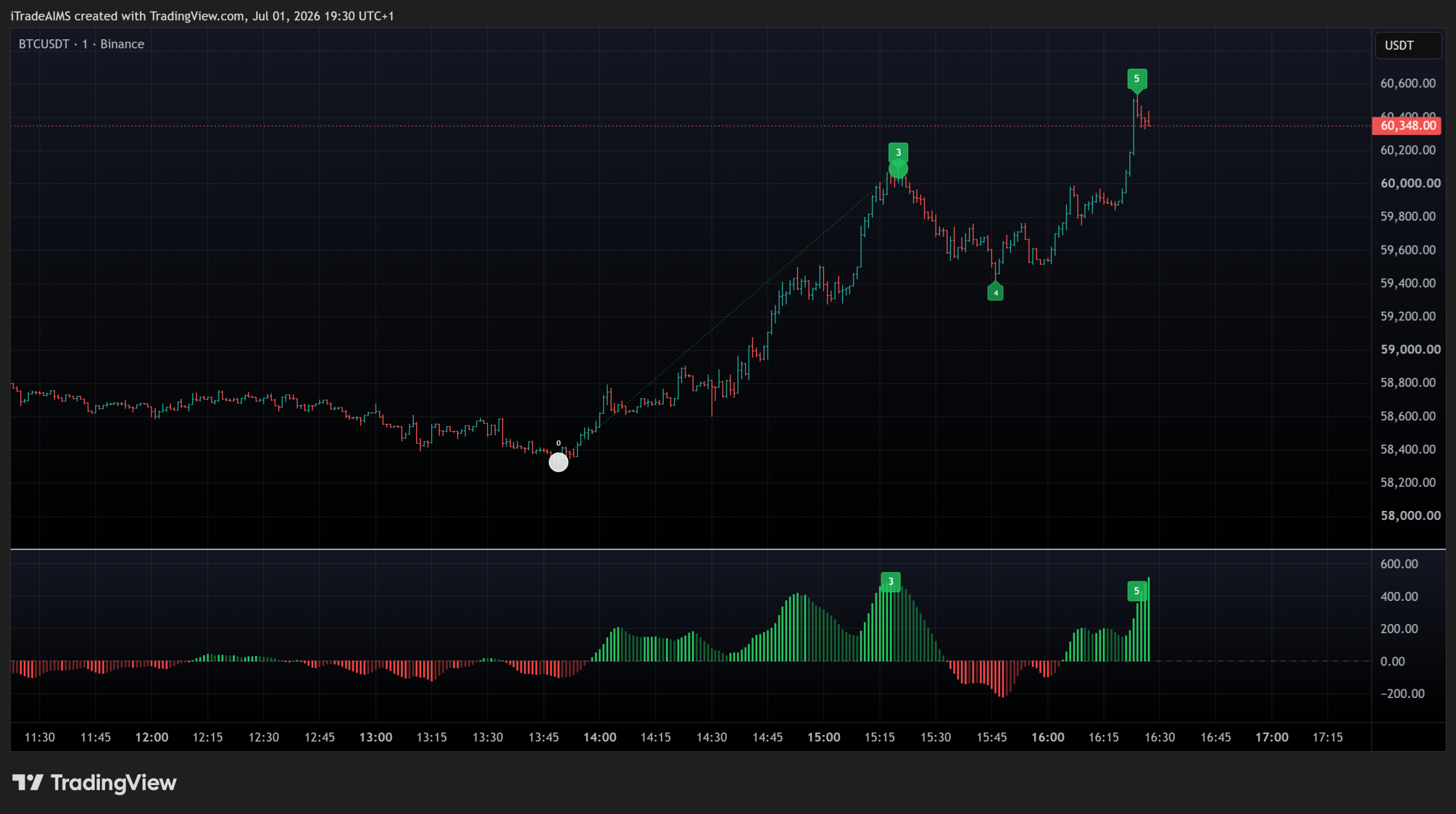 Real-time Elliott Wave count angles and continuation signals