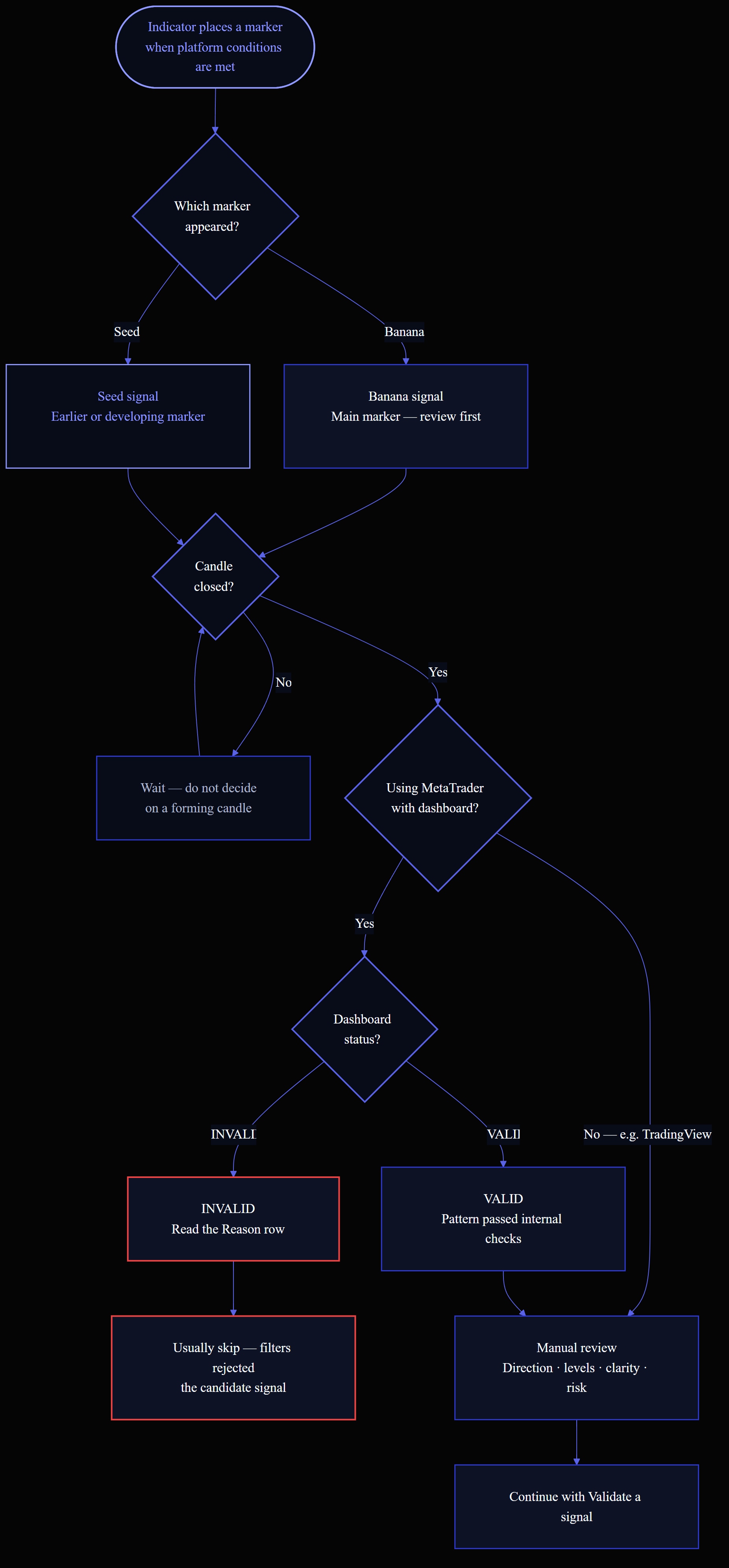 Banana Signal Detection Flowchart