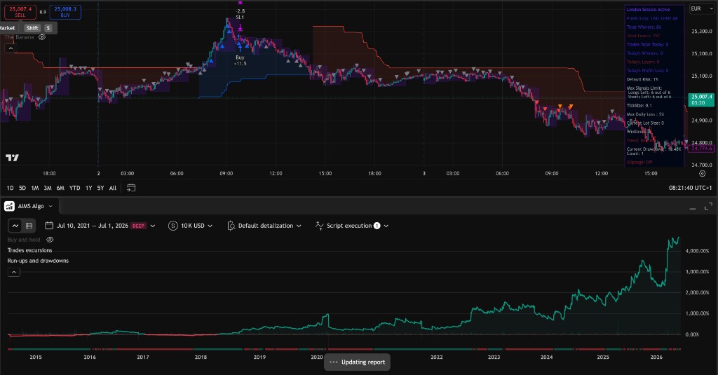 AIMS Algo Long Window Strategy Tester Results