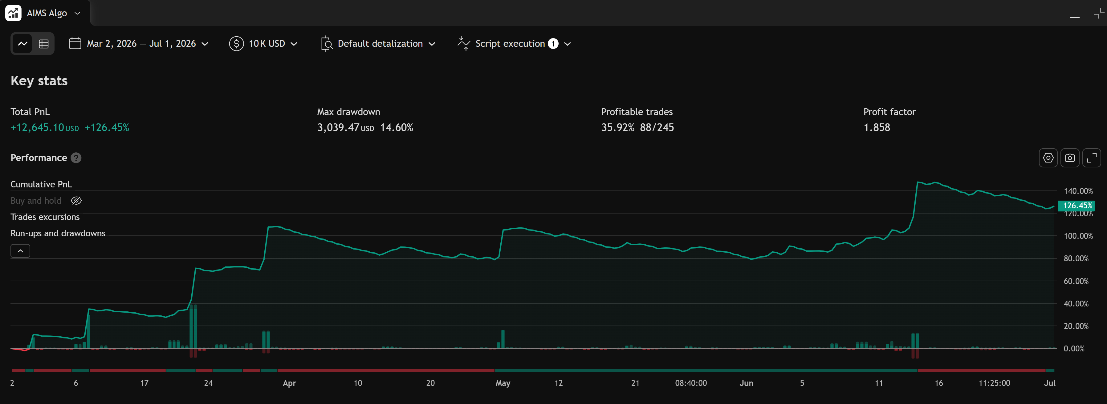 AIMS Algo Cumulative PnL and Headline Stats