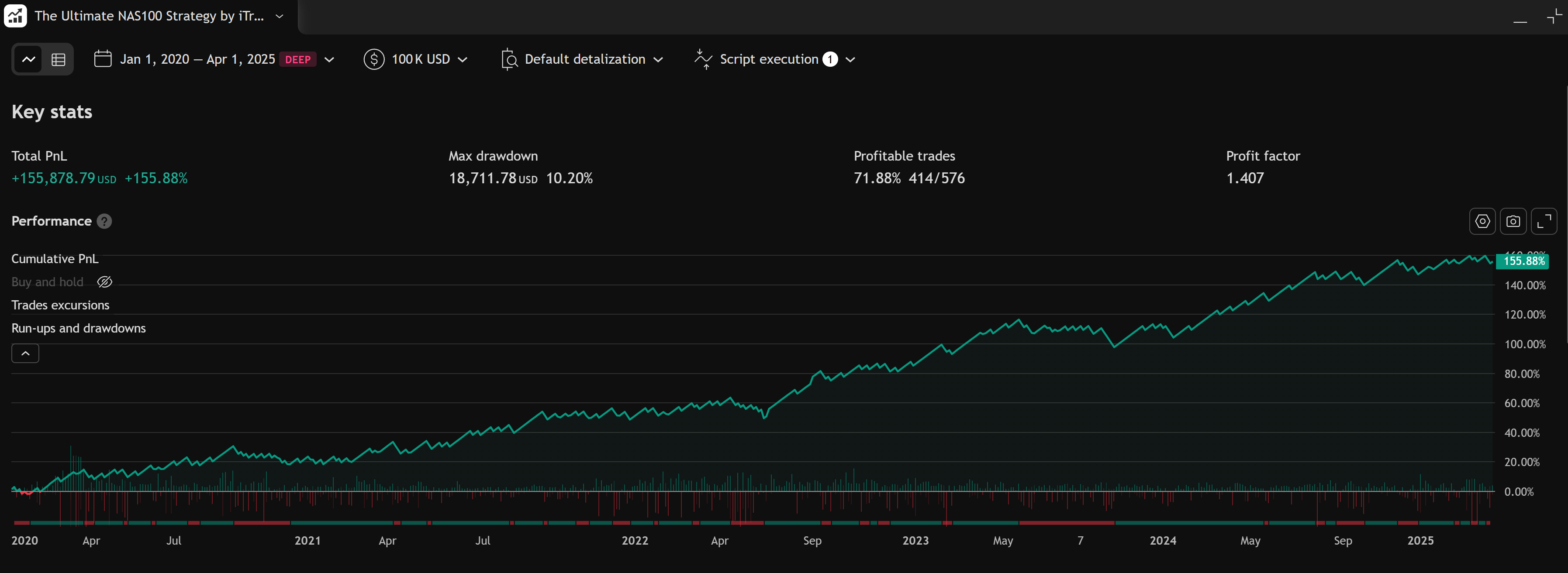 The Ultimate Nasdaq-100 Strategy Performance Overview