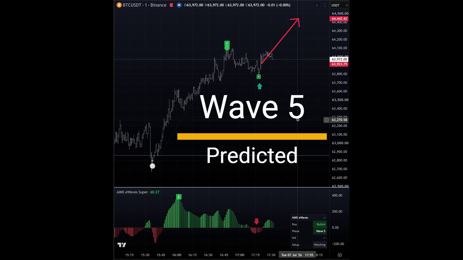 Wave 5 Prediction and Fibonacci Target Zones TZ1 and TZ2