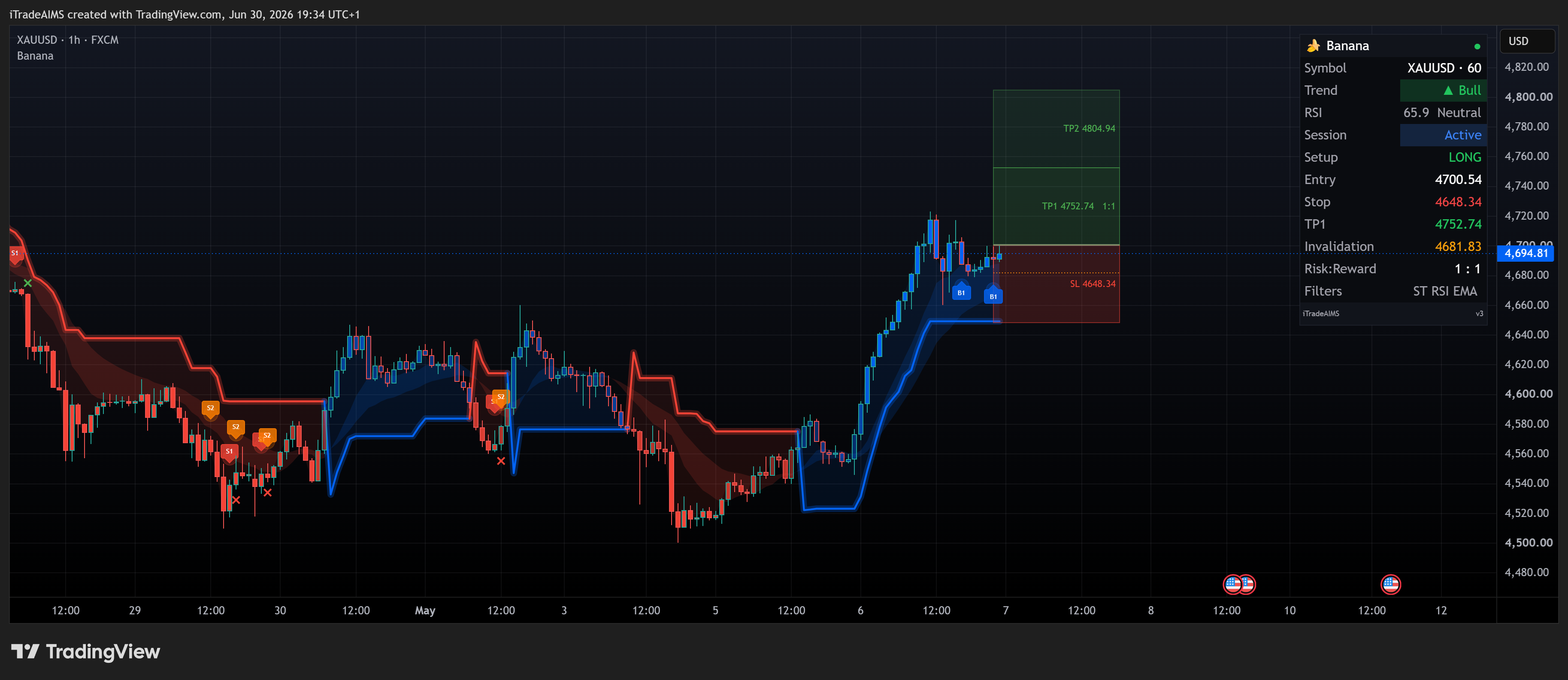 TradingView Banana Signal on XAUUSD