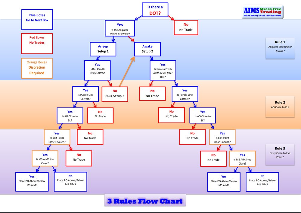 The Three Rules Flow Chart 