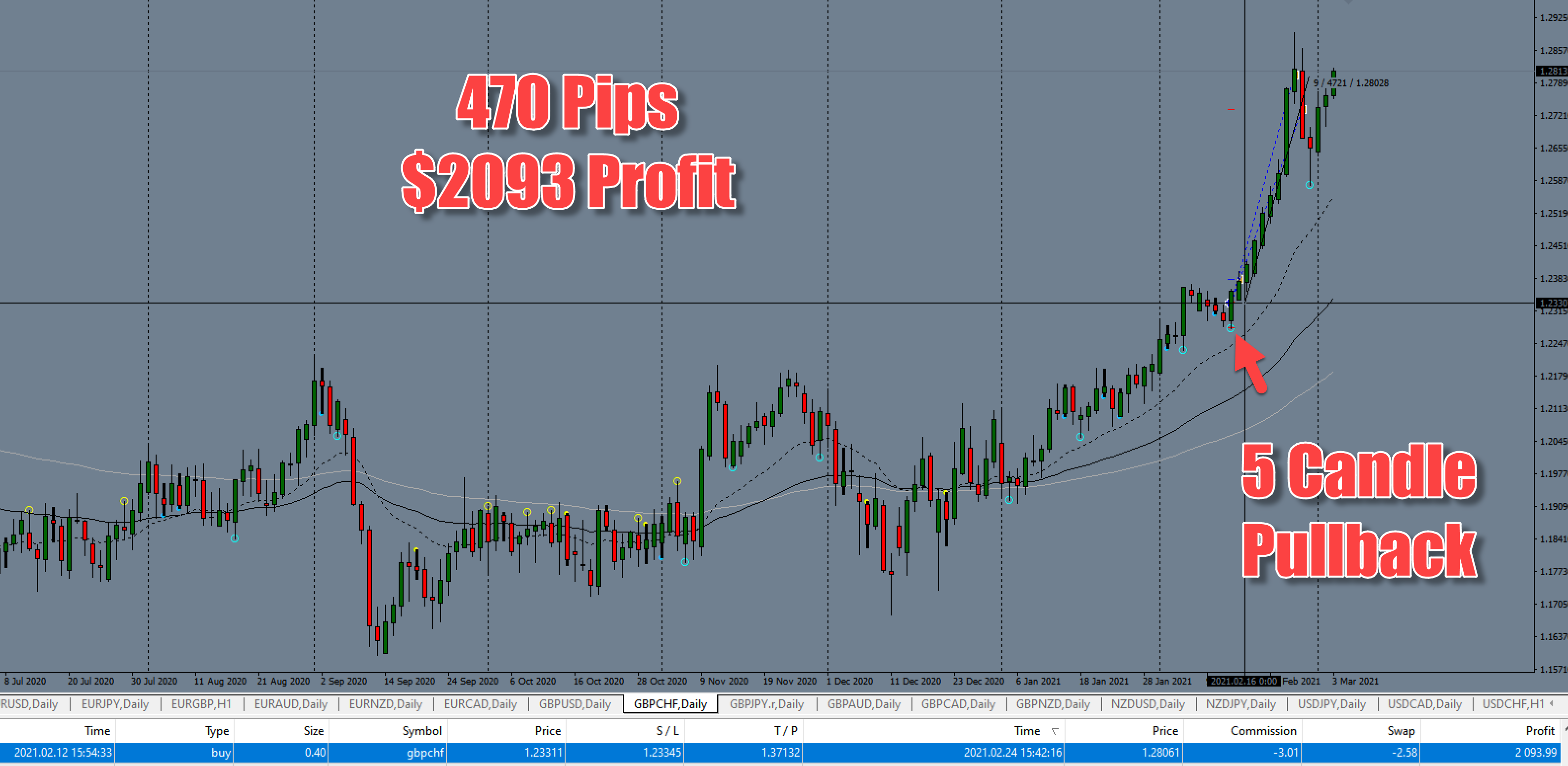 470 Pips on a single trade signal on GBP/CHF