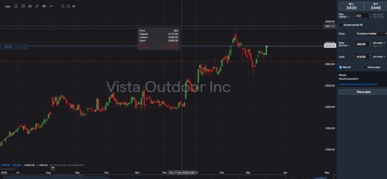 VSTO Daily Chart Live Trade on Live Account