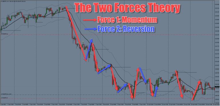 why forex market up and down