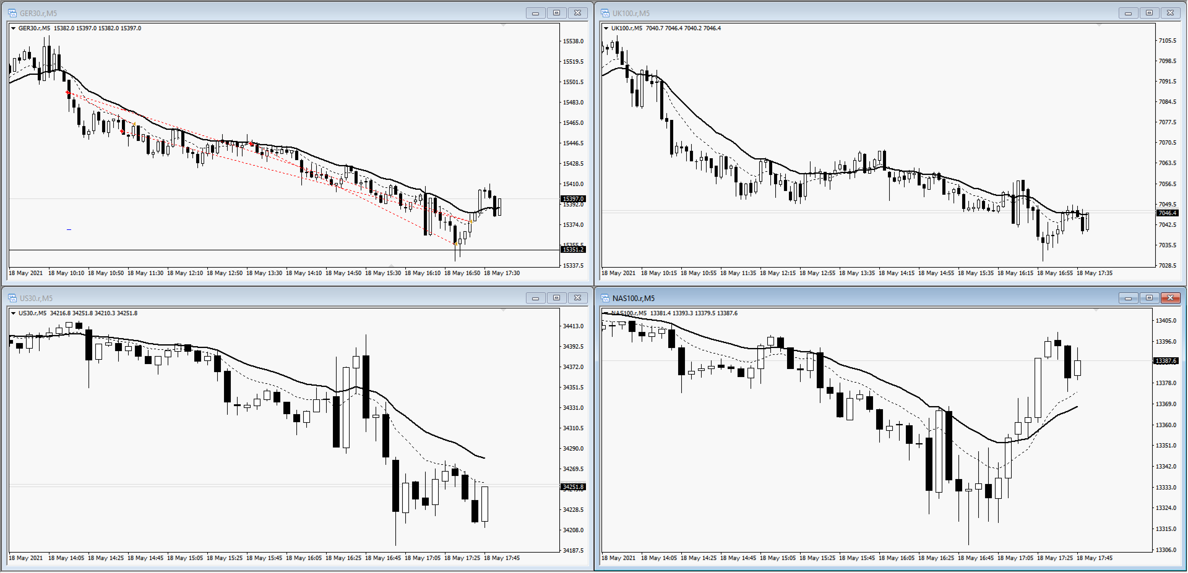 screen layout with 4 charts of US30 DAX30 UK100 FTSE100