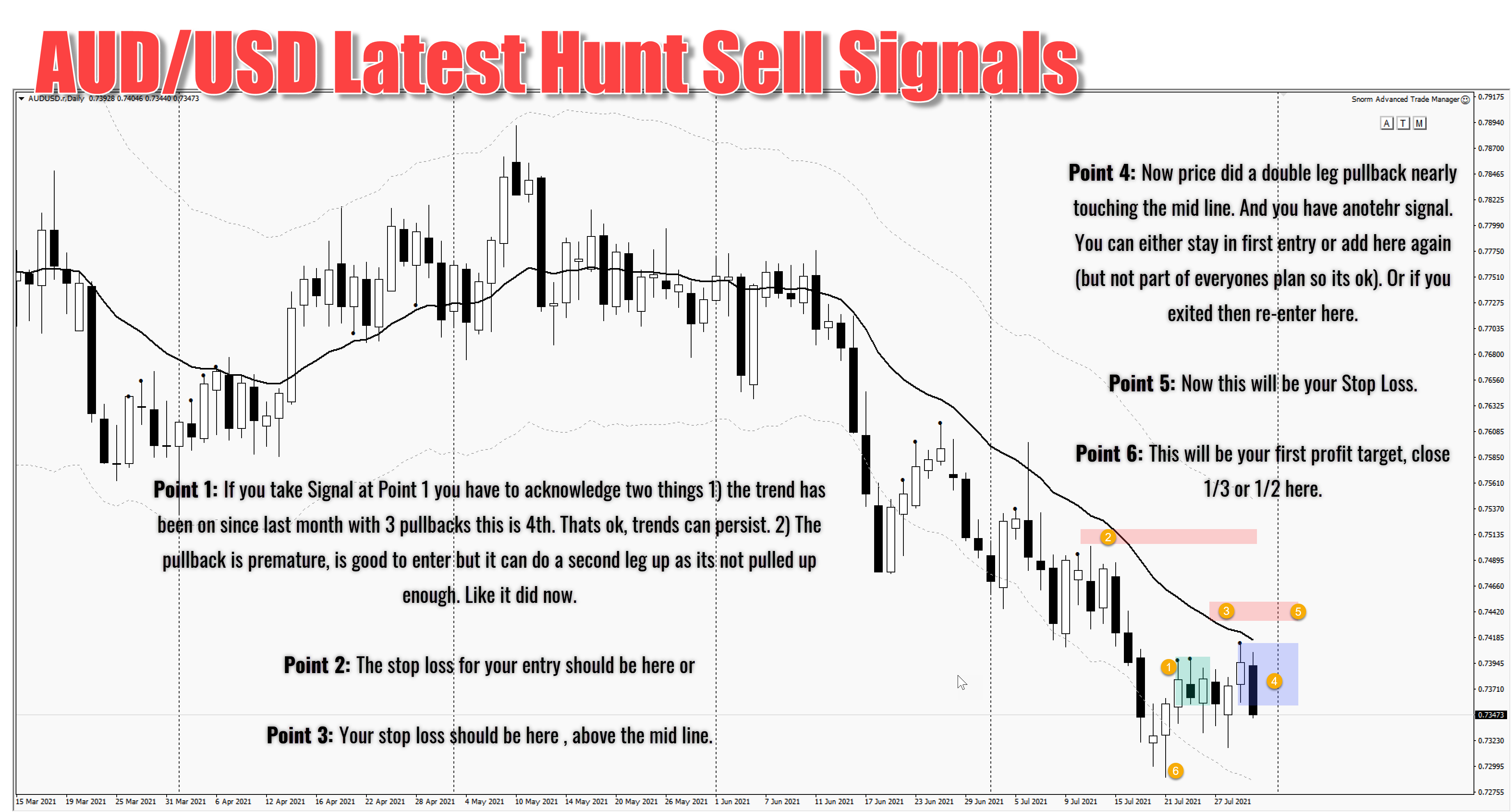 AUD USD Sell signals by AIMS the hunt 2.0 The banana indicator 