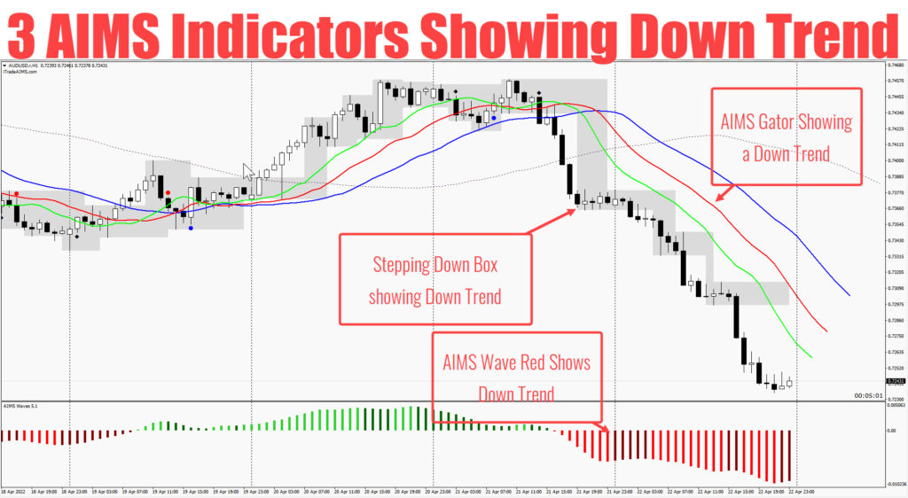 AIMS Indicators Showing Down Trend