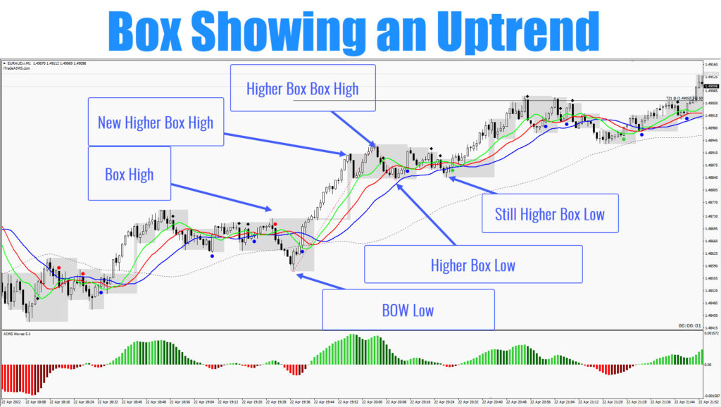 Box showing an up trend with higher highs and higher lows 