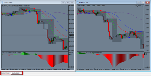 Showing a chart of EUR/USD with M5 and M1 displayed side by side 