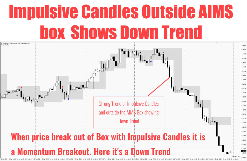 When price break out of Box with Impulsive Candles it is a Momentum Breakout. Here it's a Down Trend 