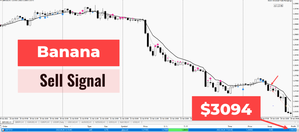 A Sell trade on the gbpusd british pound against the us dollar. Banana indicator sell signal. $3094 profit