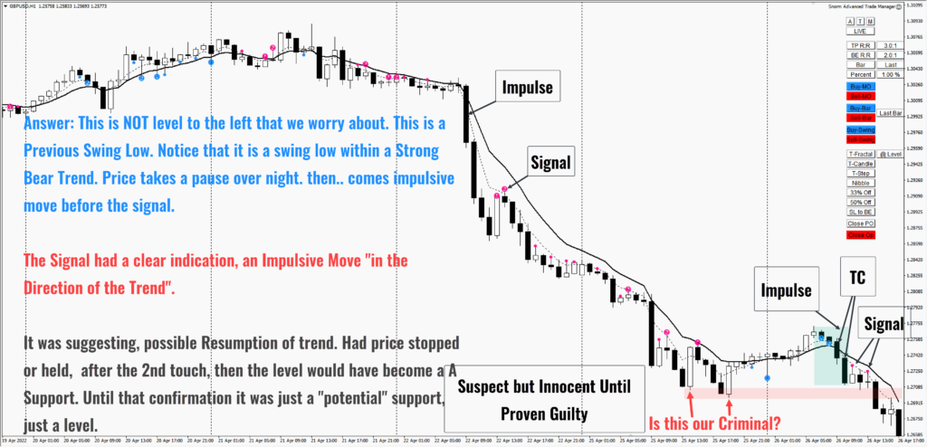 Chart of GBP/USD sell trade and explanation of why this support level was not yet a support level. 