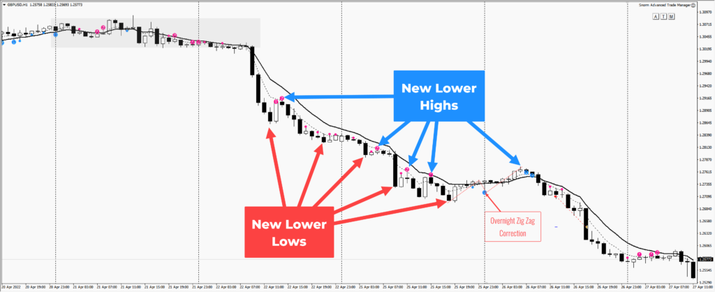A chart showing a downtrend with series of lower lows and lower highs