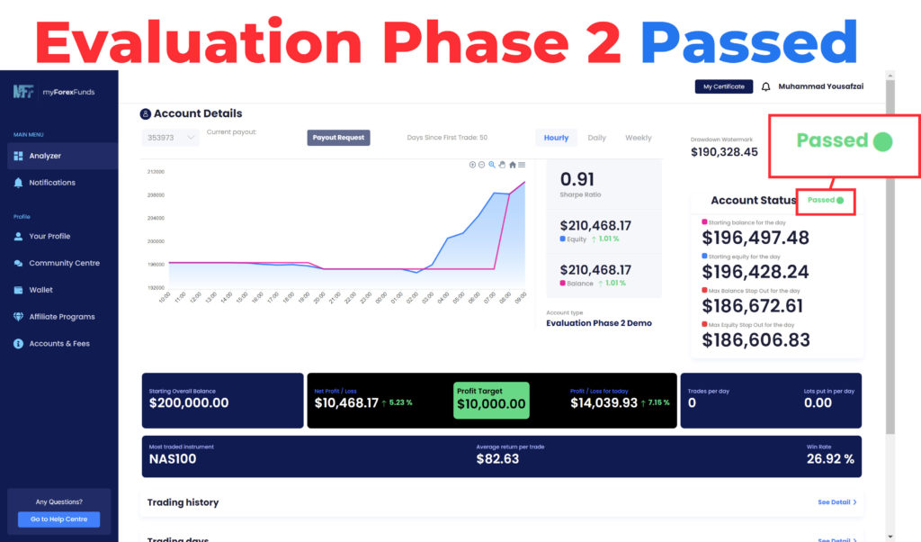 MyForexFunds Account Dashboard shwoing Evaluation Phase 2 Passed