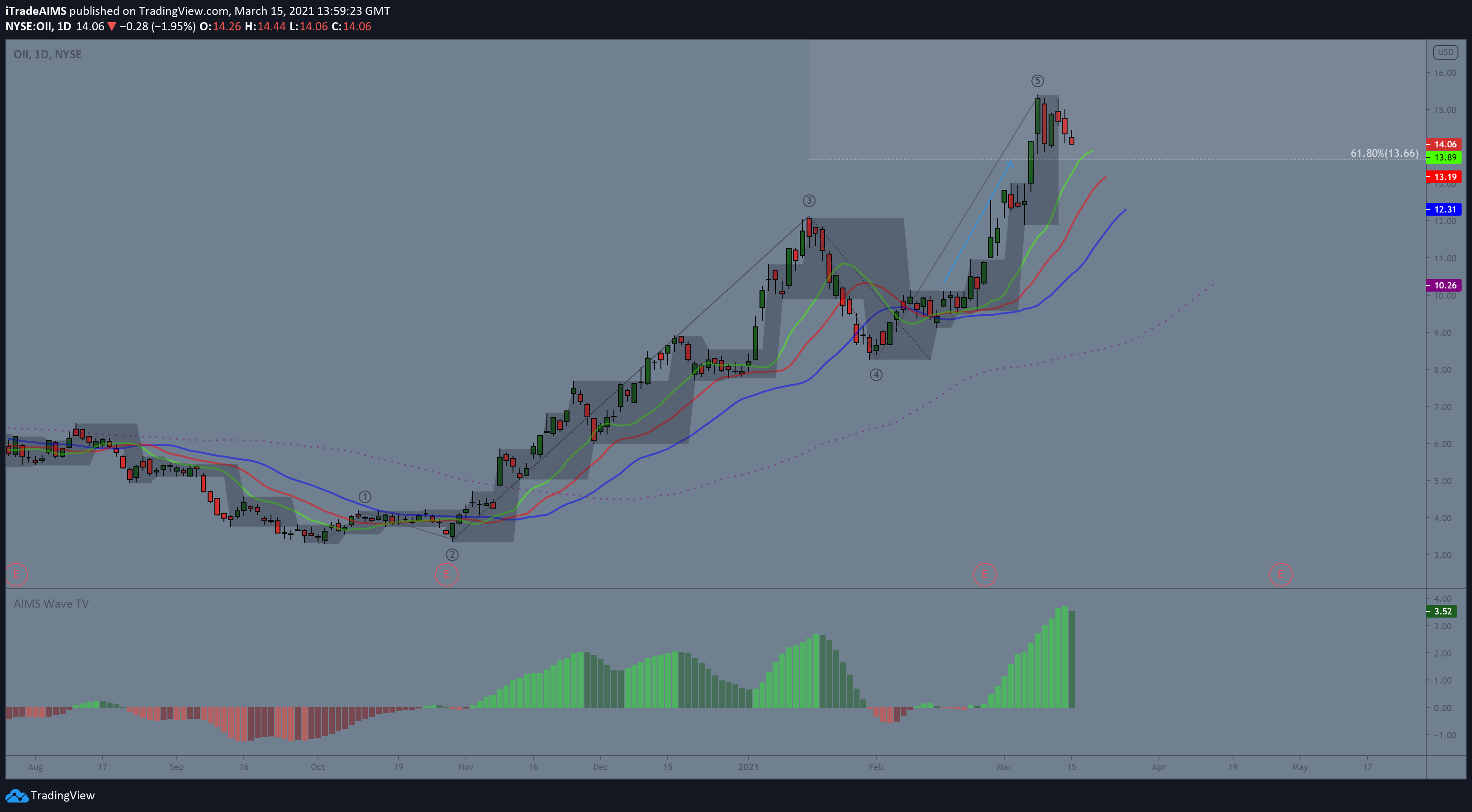 AIMS Box - Chart 3