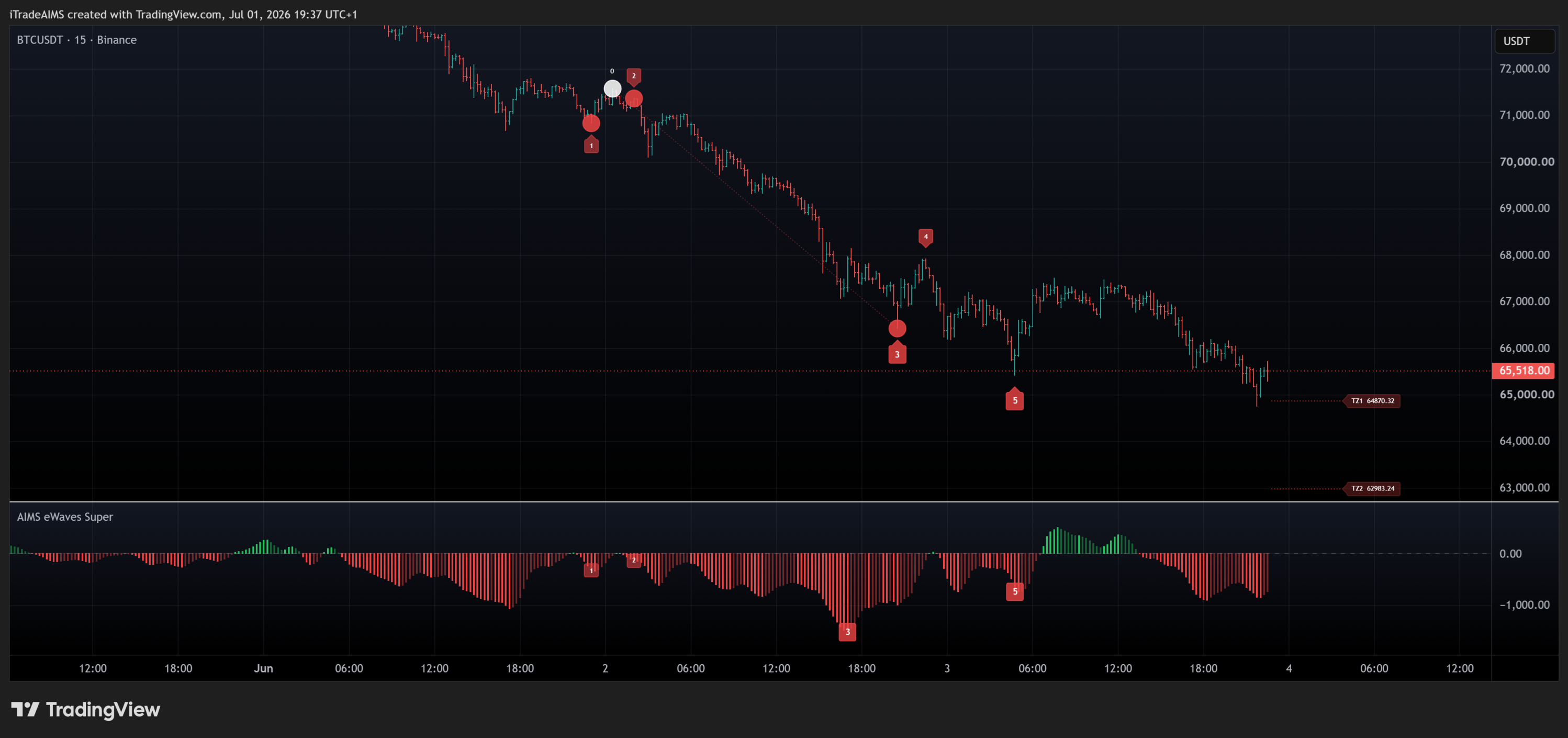 AIMS Wave - Chart 2