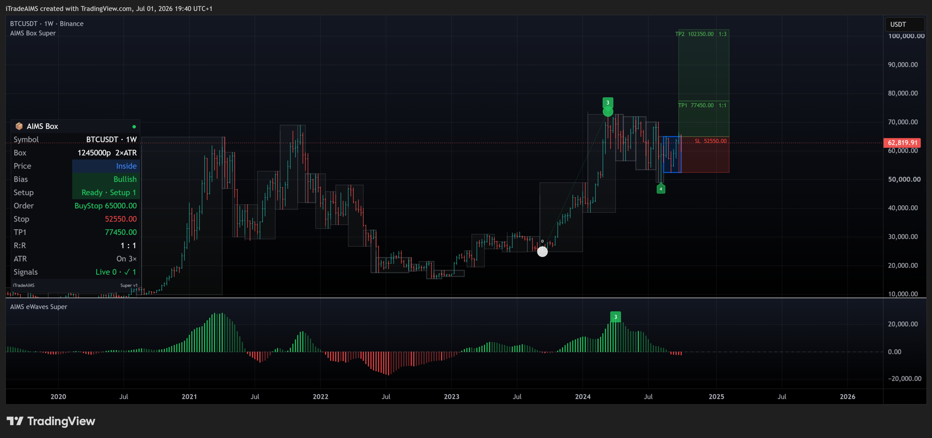 AIMS Wave - Chart 3
