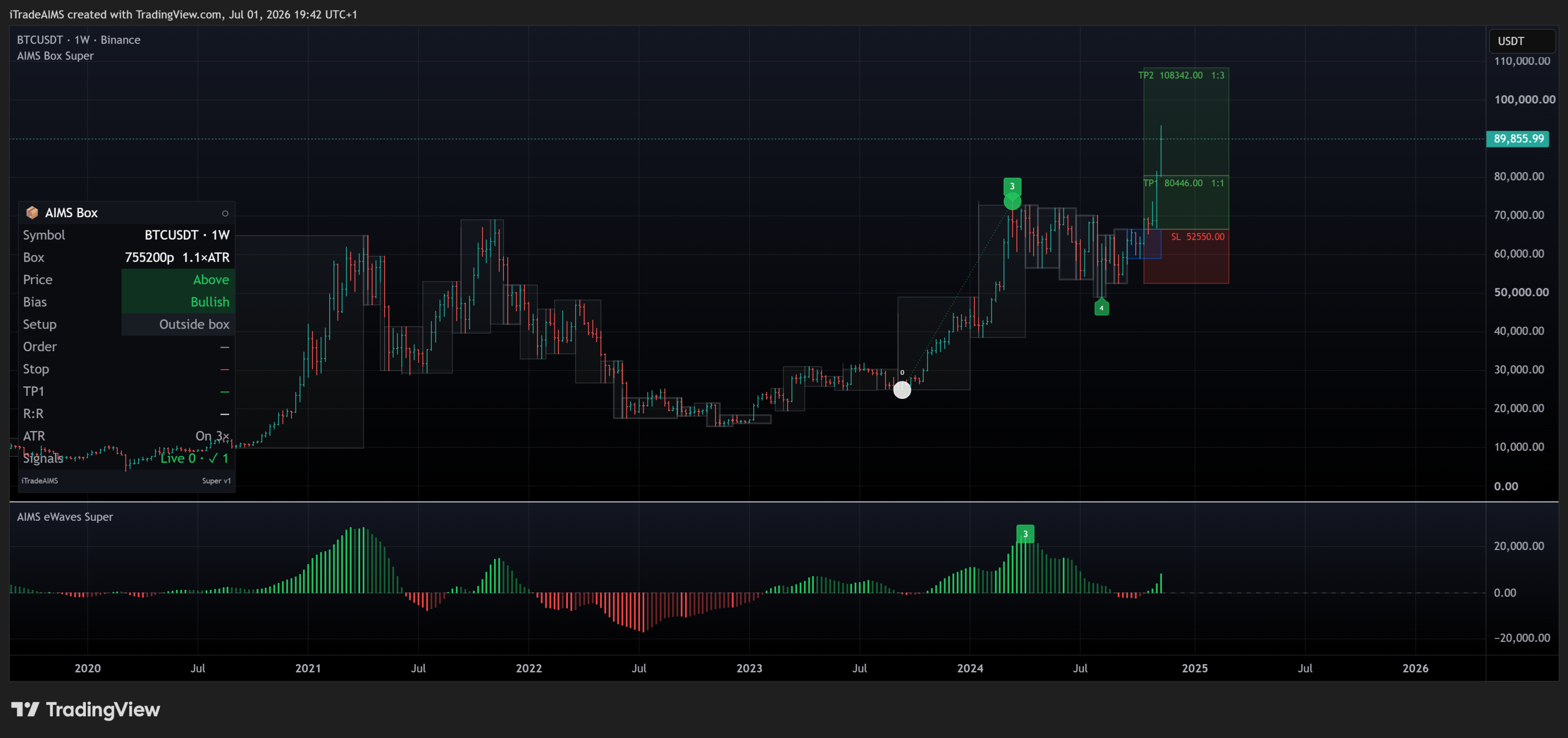 AIMS Wave - Chart 4