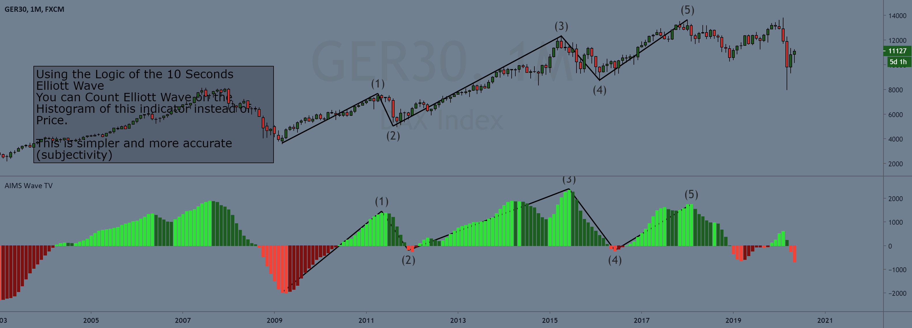AIMS Wave - Chart 1