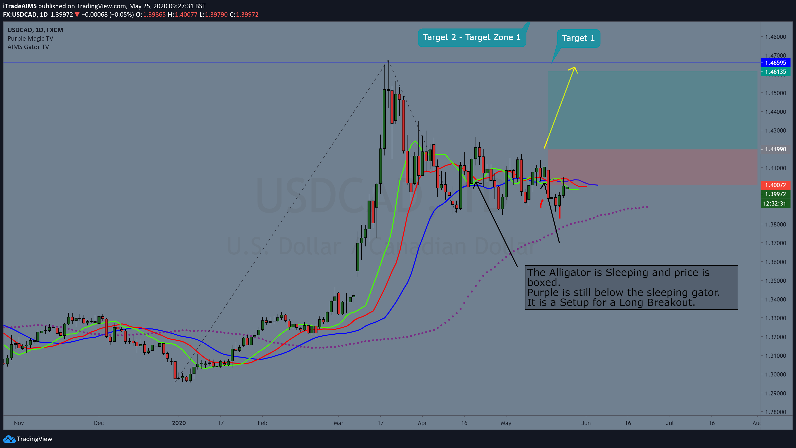 AIMS Gator - Chart 3