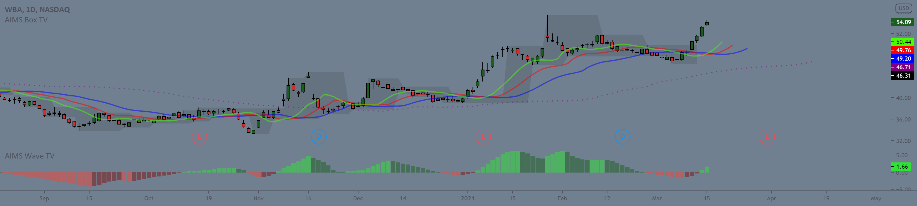 AIMS Purple Magic - Chart 1