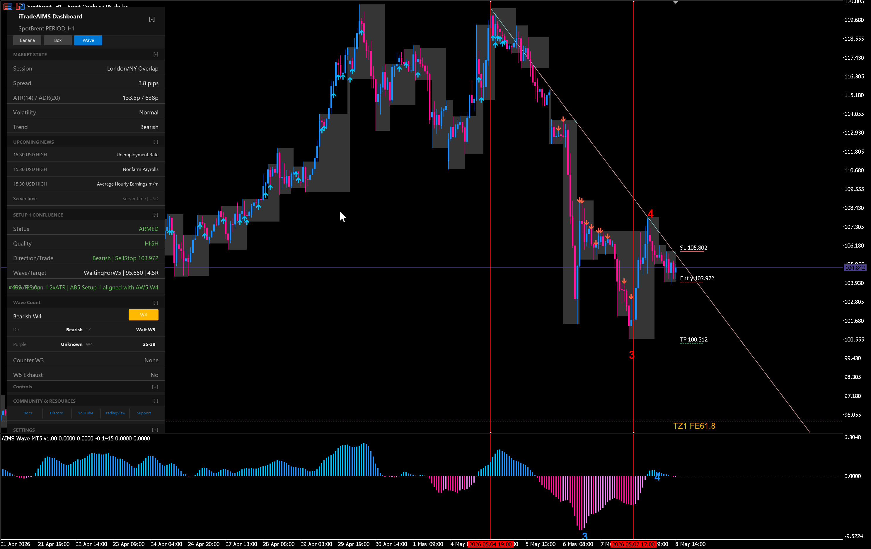 AIMS Confluence - Chart 2