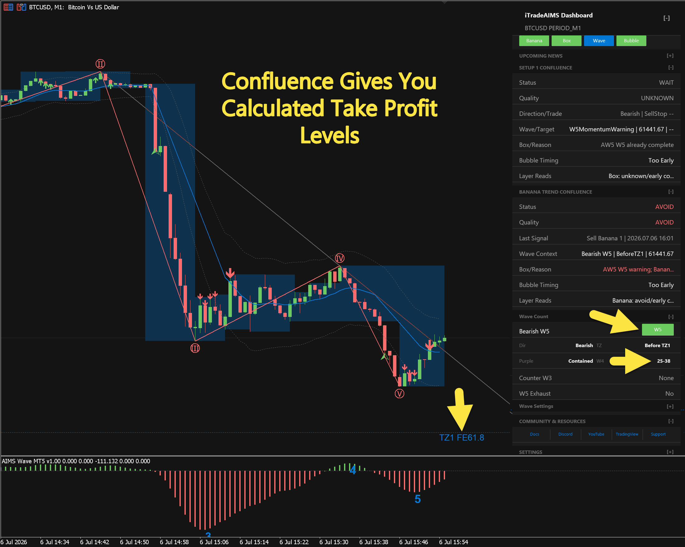 AIMS Confluence - Chart 6